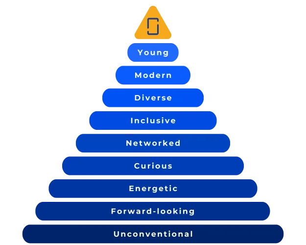 RCSI pyramide